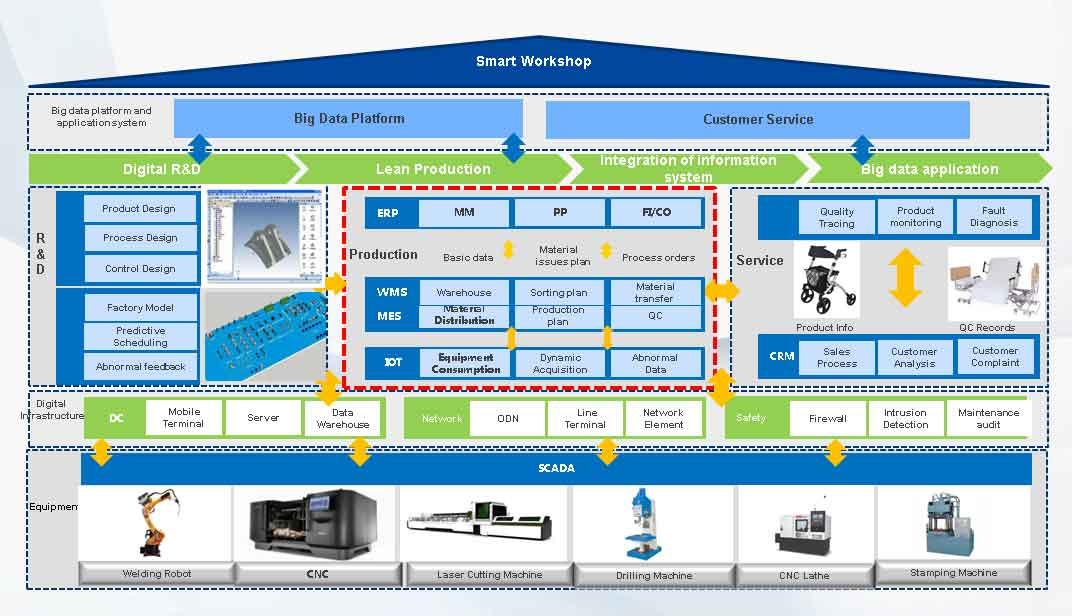 Embracing Digital to Go Further